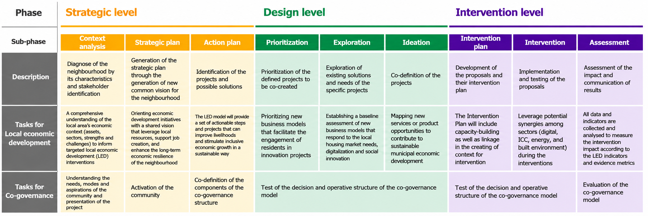 drOp Integrated Methodology for Neighbourhood’s Renovation (IRM)