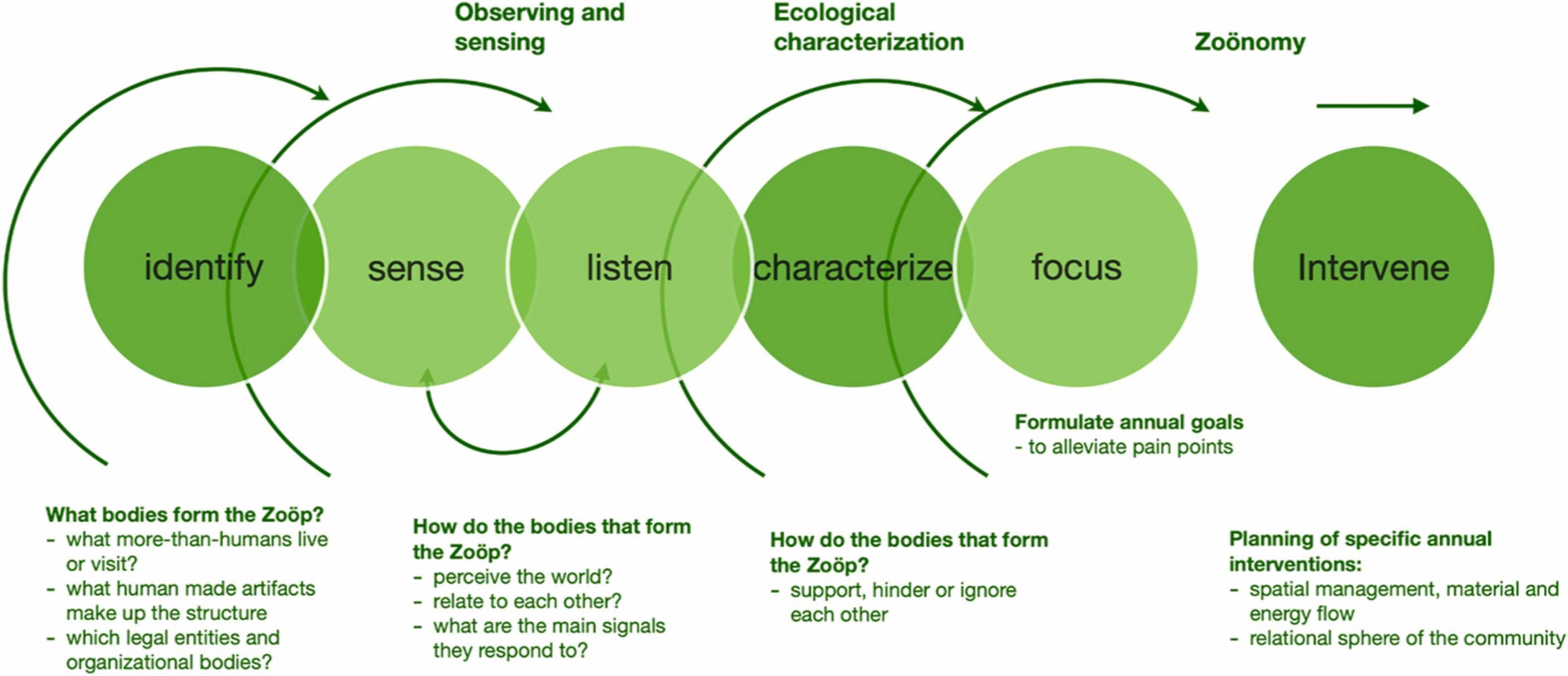 Zoöp: giving a voice to nature in decision-making